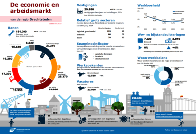 infographic economie en arbeidsmarkt Drechtsteden 2025 link naar infographic economie en arbeidsmarkt Drechtsteden 2025