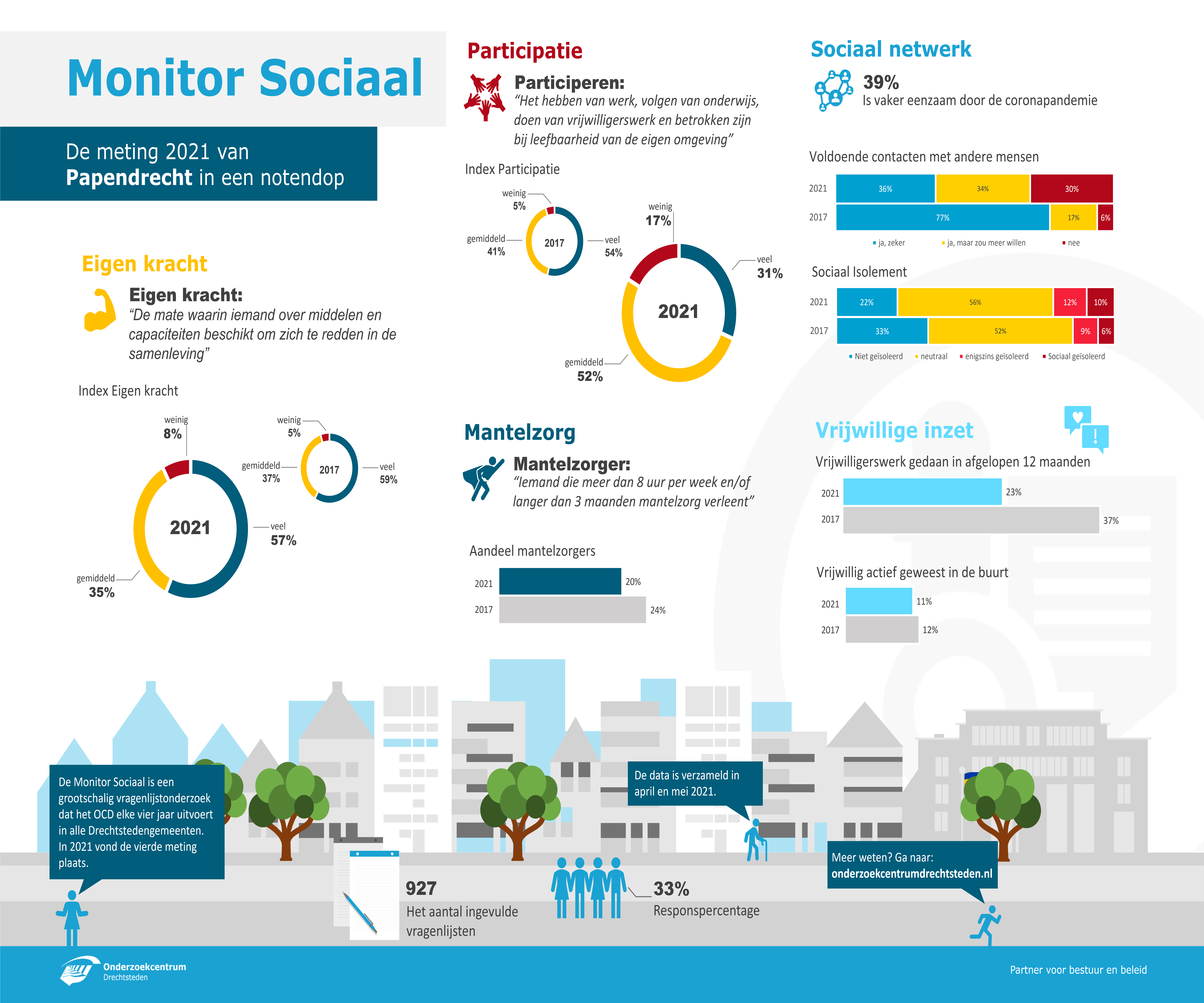 Infographic Monitor Sociaal - Papendrecht