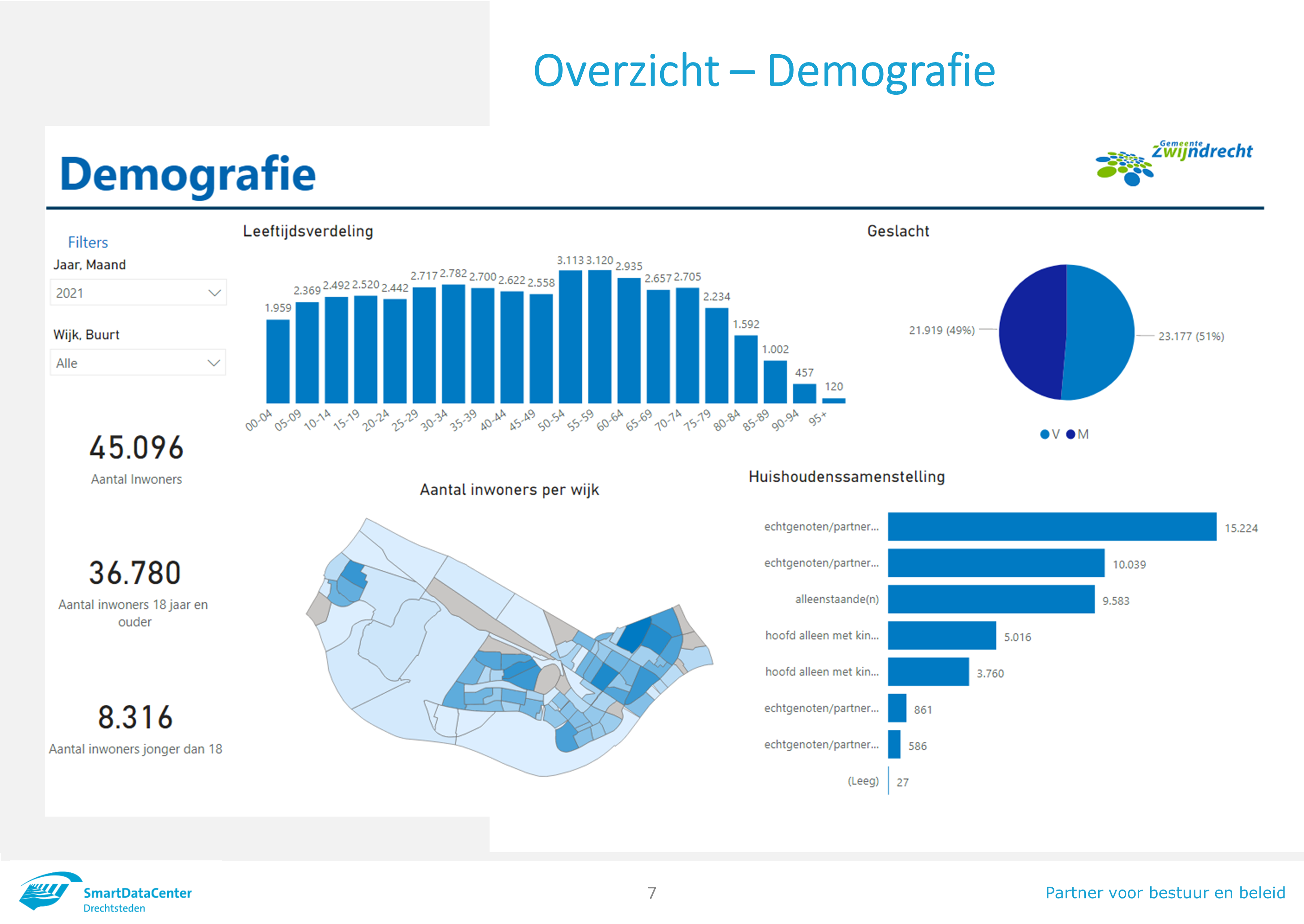 Dashboard Sociaal Domein - Gemeente Zwijndrecht - Demografie