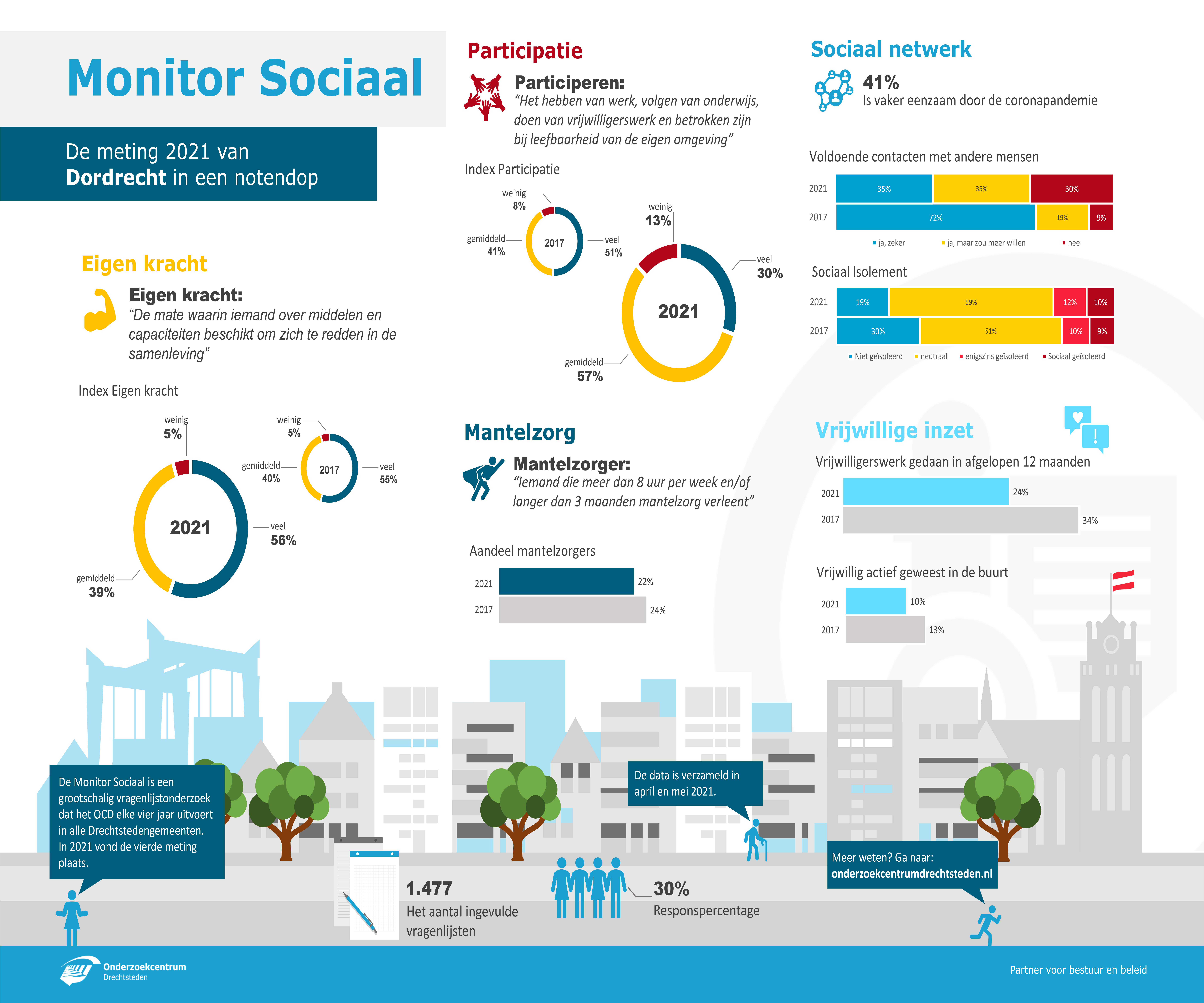 Infographic Monitor Sociaal - Dordrecht