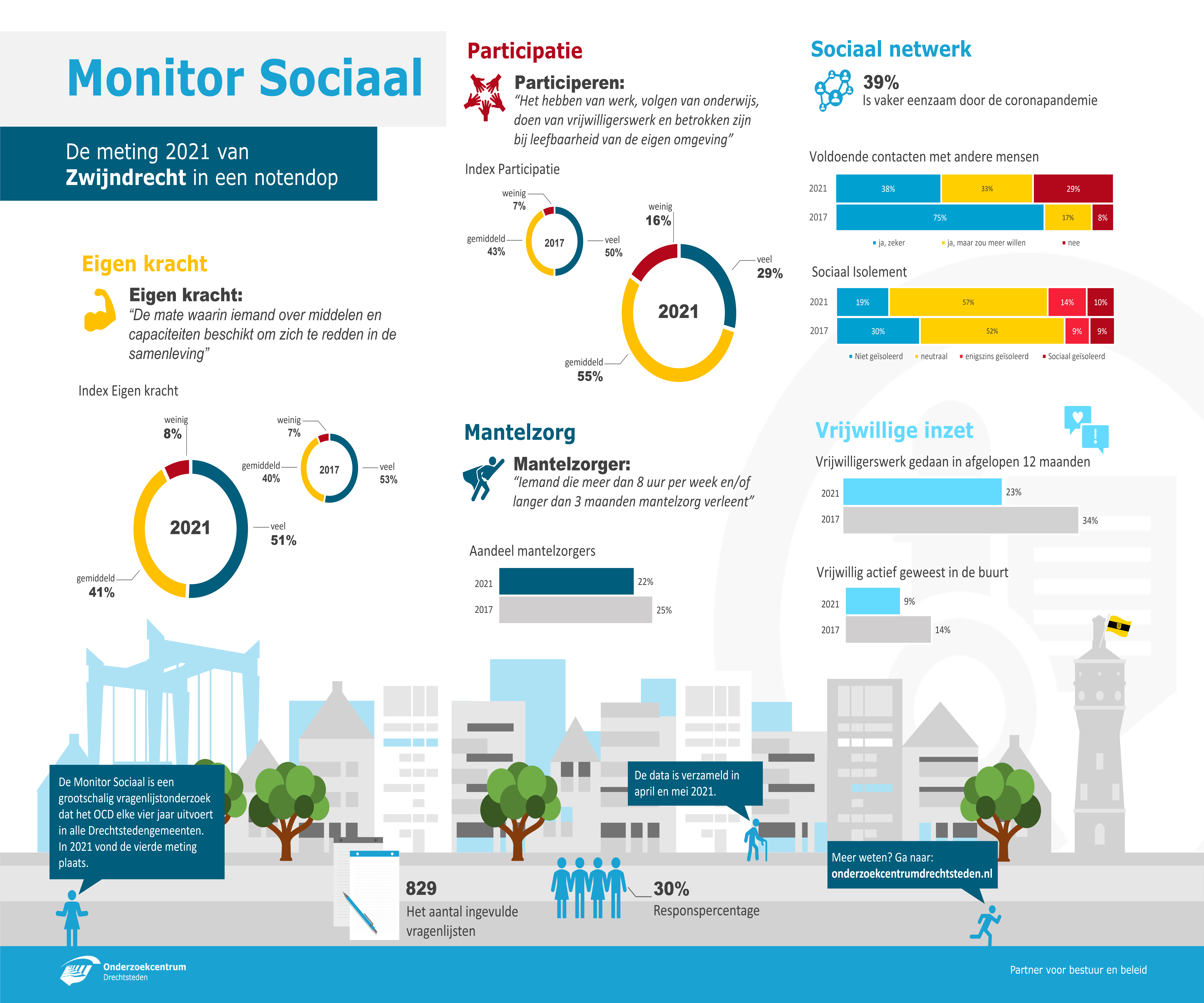 Infographic Monitor Sociaal - Zwijndrecht